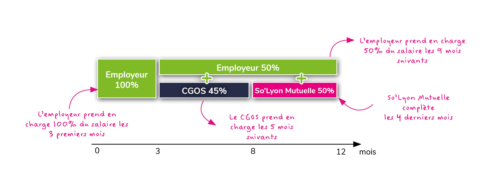 les titulaires et stagiaires en maladie ordinaire