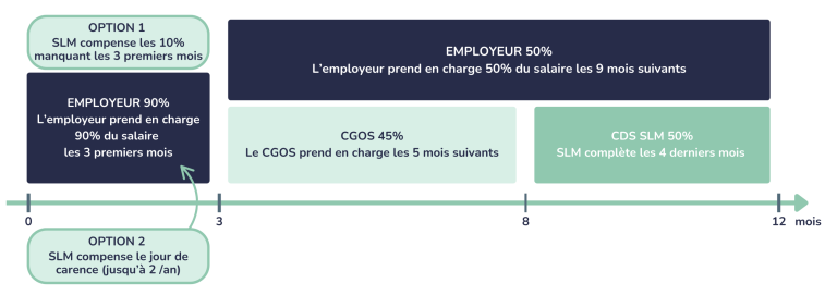 Complément de salaire SLM